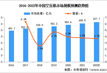 2022年中国空压机市场规模预测分析(图)